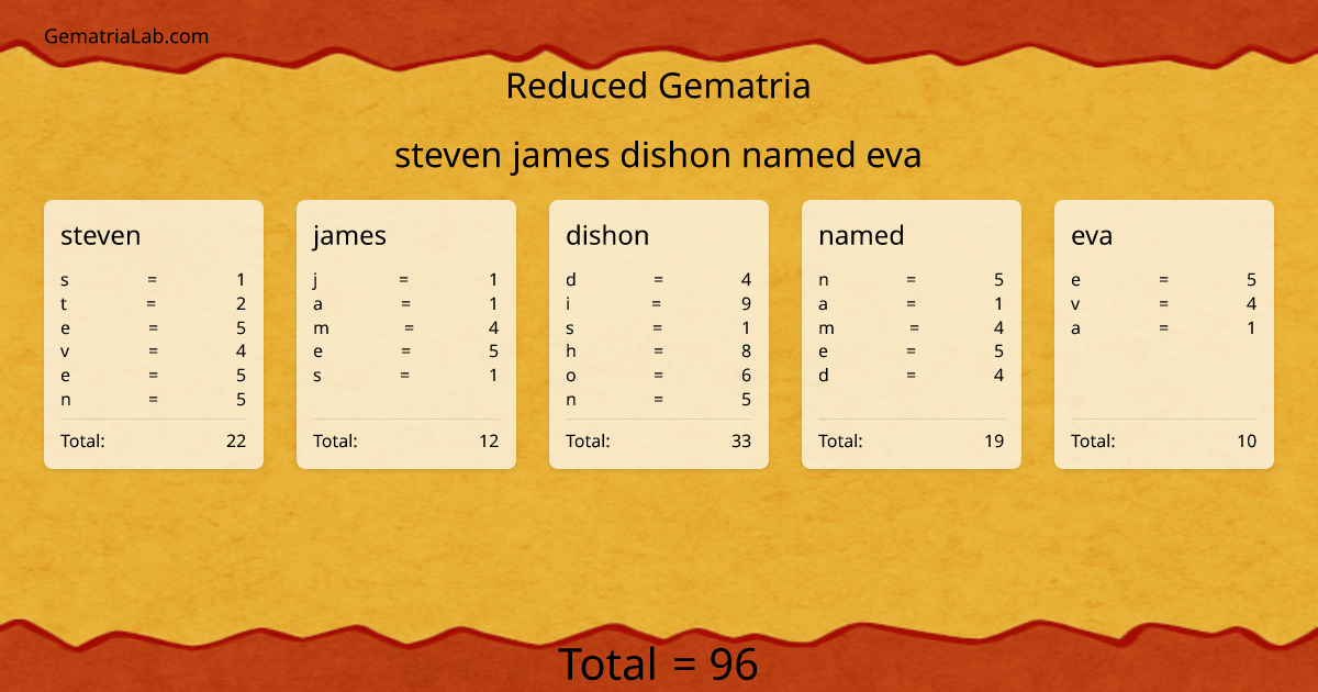 steven james dishon named eva in reduced Gematria